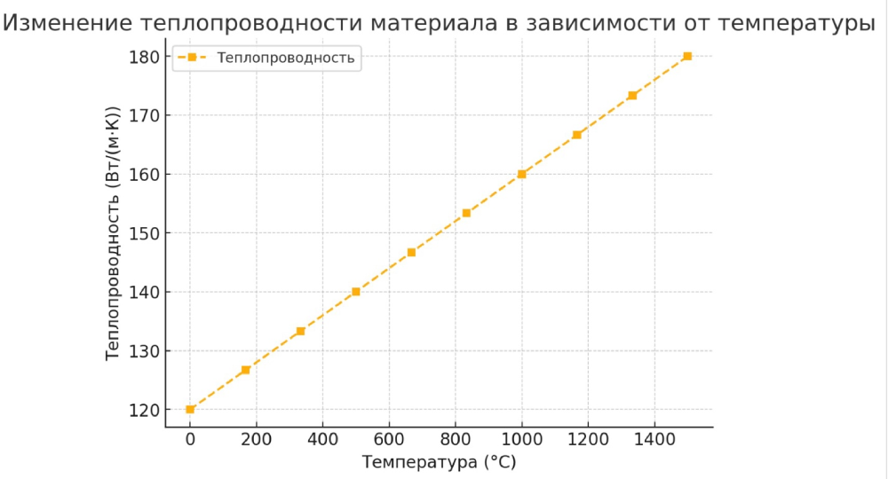 Изменение теплопроводности материала в зависимости от температуры