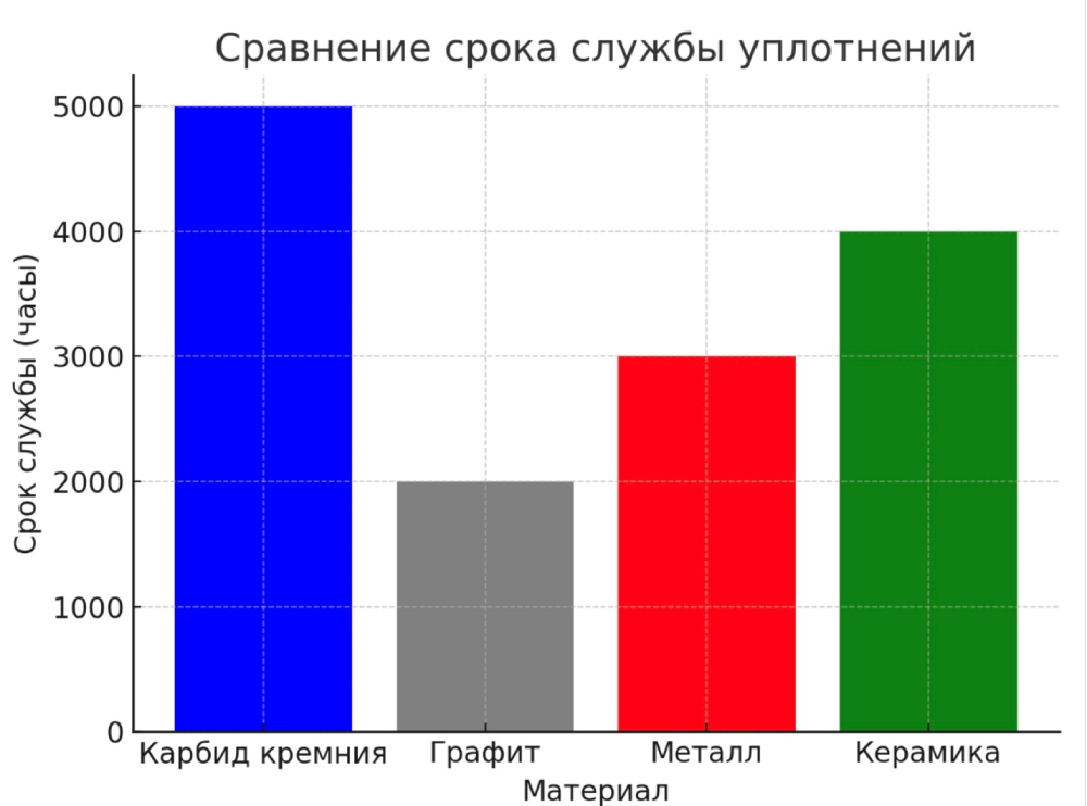 Сравнение срока службы уплотнений