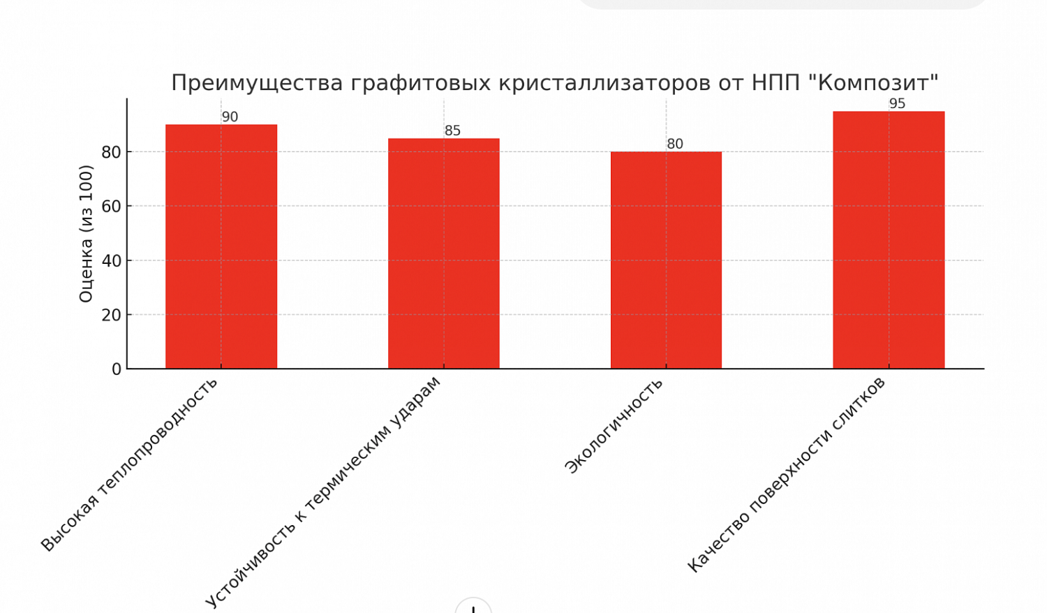 НПП "Композит" представляет революционные графитовые кристаллизаторы НПП "Композит" представляет революционные графитовые кристаллизаторы